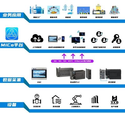 新基建之工業(yè)互聯(lián)網(wǎng) | 免費(fèi)的MiCo，你用了嗎？